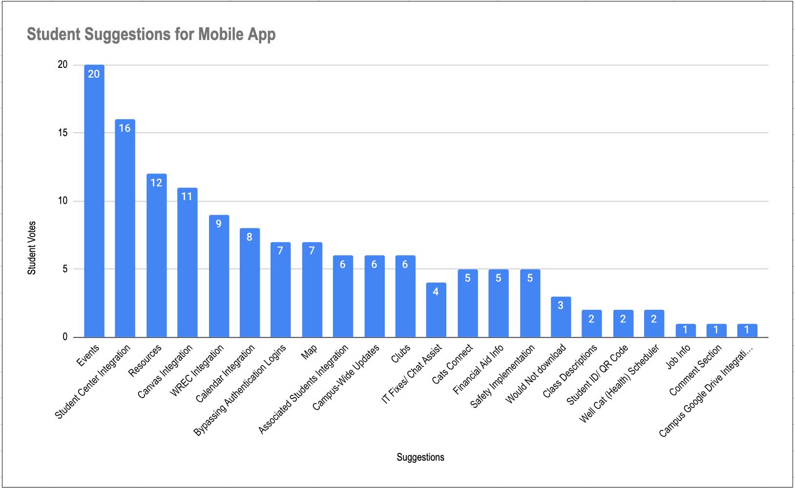 bar chart representation of student interview data