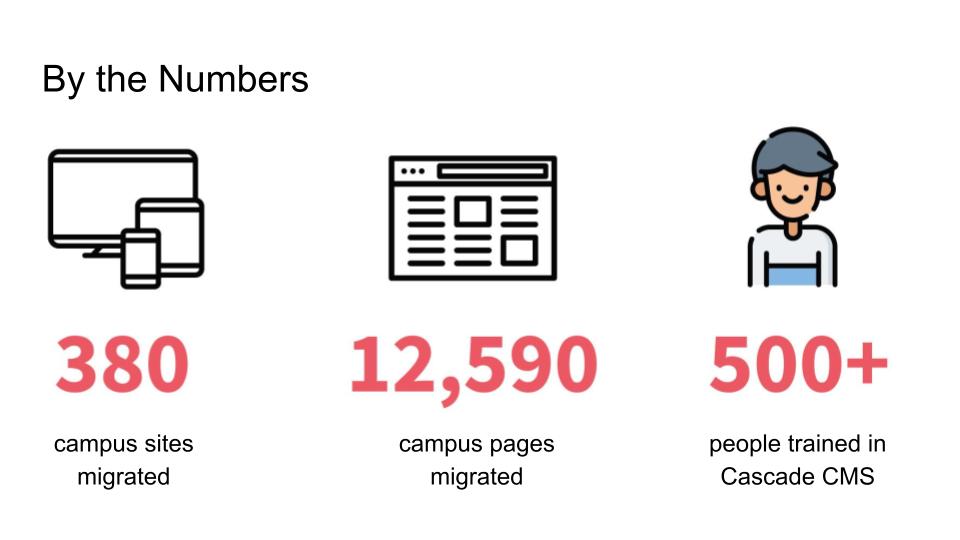 380 campus websites migrated